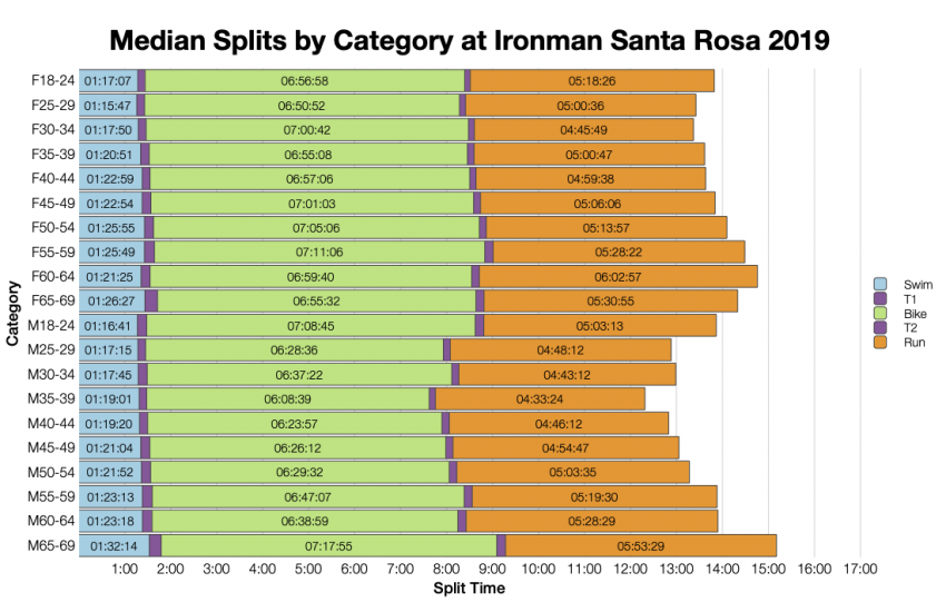 Median Splits by Age Group at Ironman Santa Rosa 2019