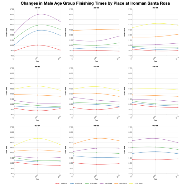 Changes in Male Finishing Times by Position at Ironman Santa Rosa