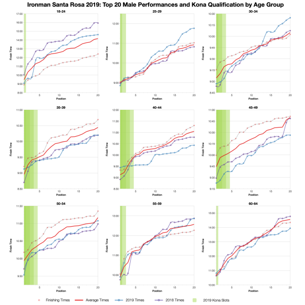 Top Twenty Male Performances and Kona Qualification by Age Group at Ironman Santa Rosa 2019
