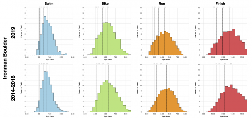 Distribution of Finisher Splits at Ironman Boulder 2019 Compared with 2014-2018