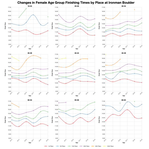 Changes in Female Finishing Times by Position at Ironman Boulder