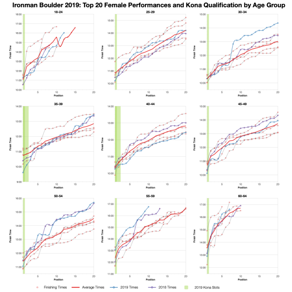 Top Twenty Female Performances and Kona Qualification by Age Group at Ironman Boulder 2019