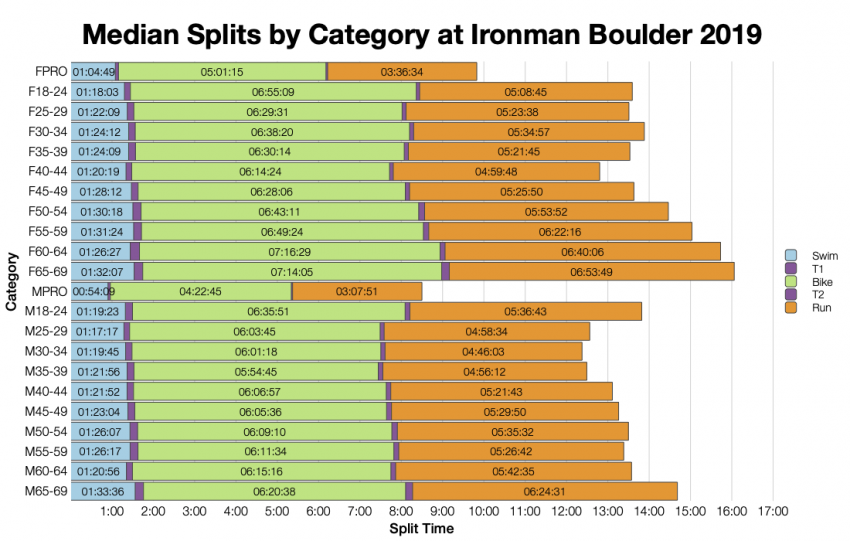 Median Splits by Age Group at Ironman Boulder 2019