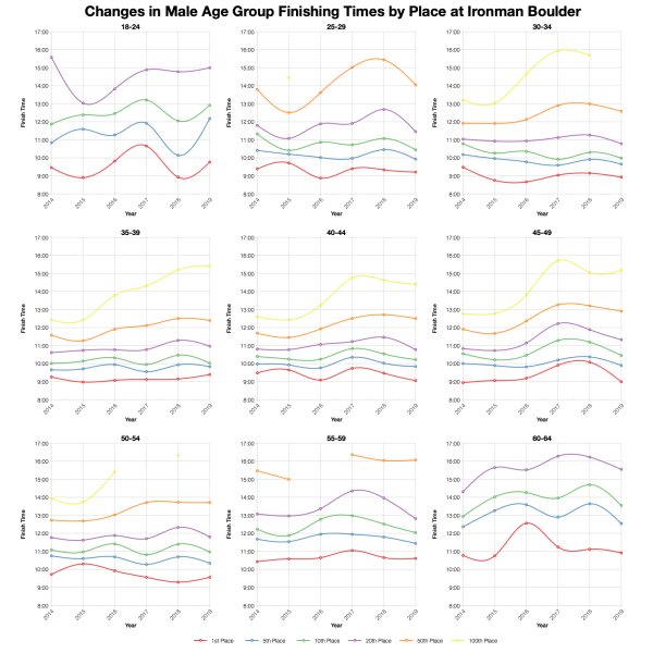 Changes in Male Finishing Times by Position at Ironman Boulder