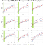 Top Twenty Male Performances and Kona Qualification by Age Group at Ironman Boulder 2019