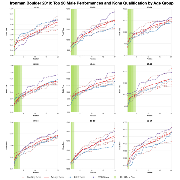 Top Twenty Male Performances and Kona Qualification by Age Group at Ironman Boulder 2019