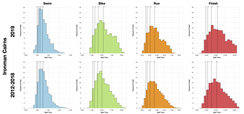 Distribution of Finisher Splits at Ironman Cairns 2019 Compared with 2012-2018