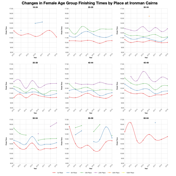 Changes in Female Finishing Times by Position at Ironman Cairns