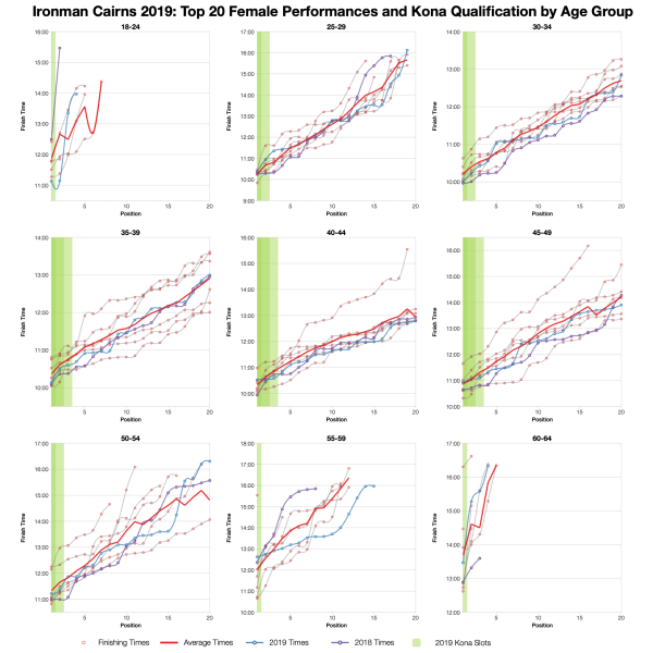 Top Twenty Female Performances and Kona Qualification by Age Group at Ironman Cairns 2019