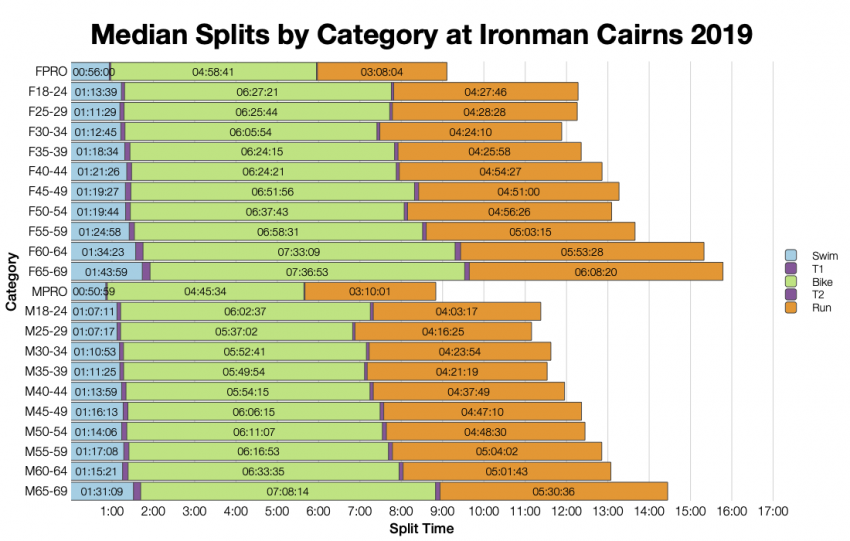 Median Splits by Age Group at Ironman Cairns 2019