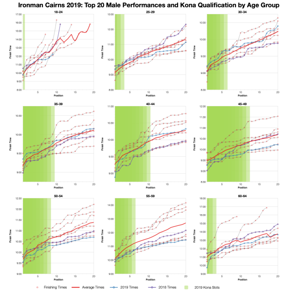 Top Twenty Male Performances and Kona Qualification by Age Group at Ironman Cairns 2019