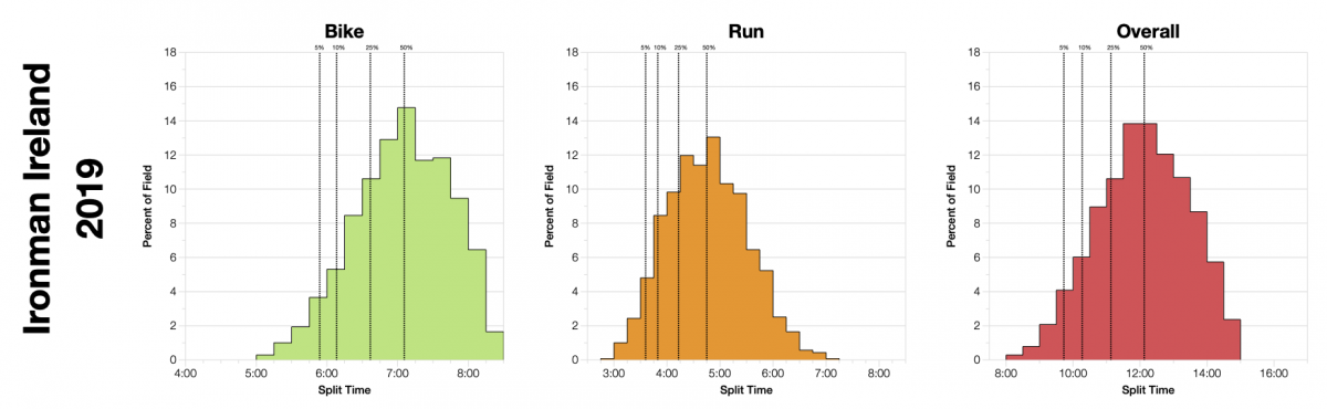 Ironman Ireland 2019: Age Group Results and Kona Qualification