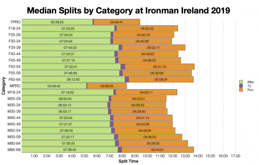 Median Splits by Age Group at Ironman Ireland 2019