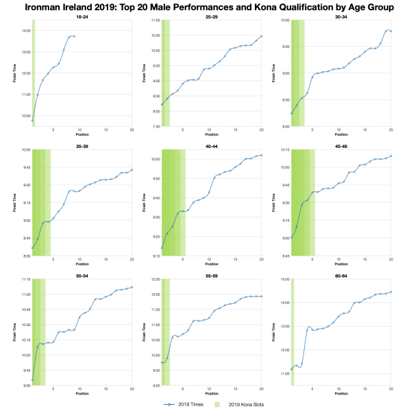 Top Twenty Male Performances and Kona Qualification by Age Group at Ironman Ireland 2019