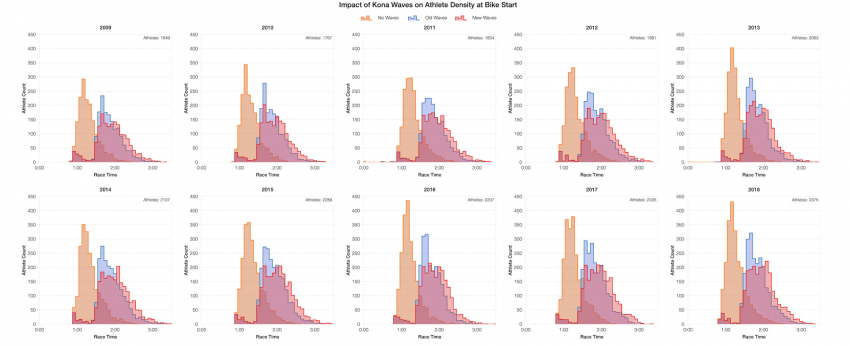 The Impact of Wave Starts on Athlete Density at Bike Start over a Decade