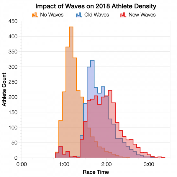 Impact of Wave Starts on Athlete Density at Ironman Hawaii 2018