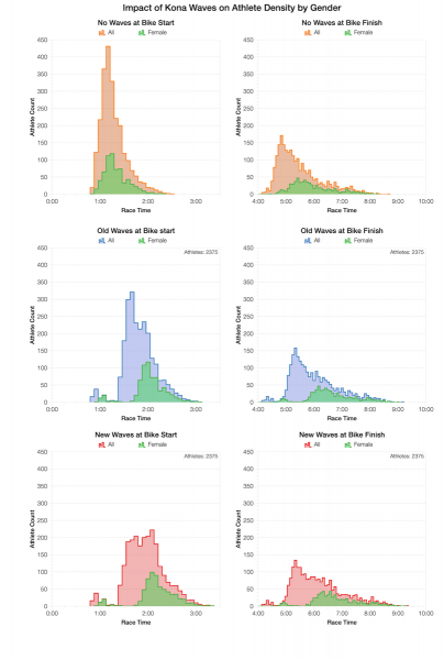 Impact of Wave Starts on Athlete Density by Gender at Ironman Hawaii 2018