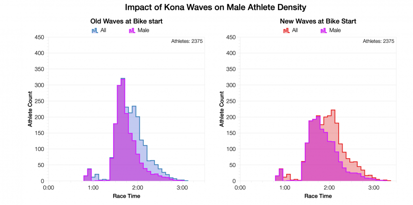 Impact of Kona Waves on Male Athlete Density
