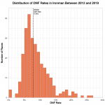 Ironman DNF Rates Between 2012 and 2019