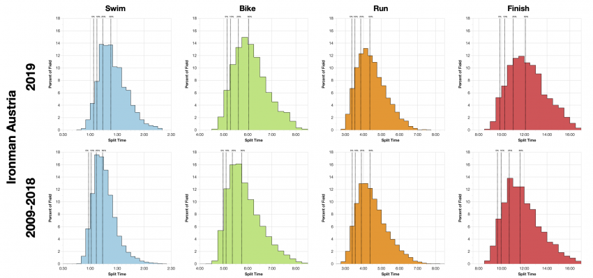 Distribution of Finisher Splits at Ironman Austria 2019 Compared with 2009-2018