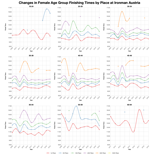 Changes in Female Finishing Times by Position at Ironman Austria