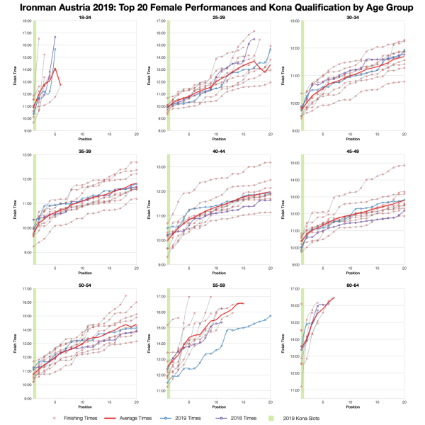 Top Twenty Female Performances and Kona Qualification by Age Group at Ironman Austria 2019