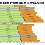 Median Splits by Age Group at Ironman Austria 2019