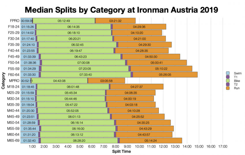 Median Splits by Age Group at Ironman Austria 2019