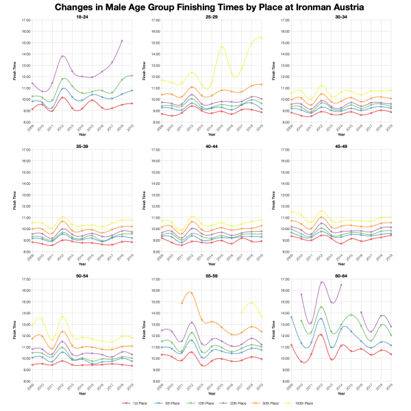 Changes in Male Finishing Times by Position at Ironman Austria