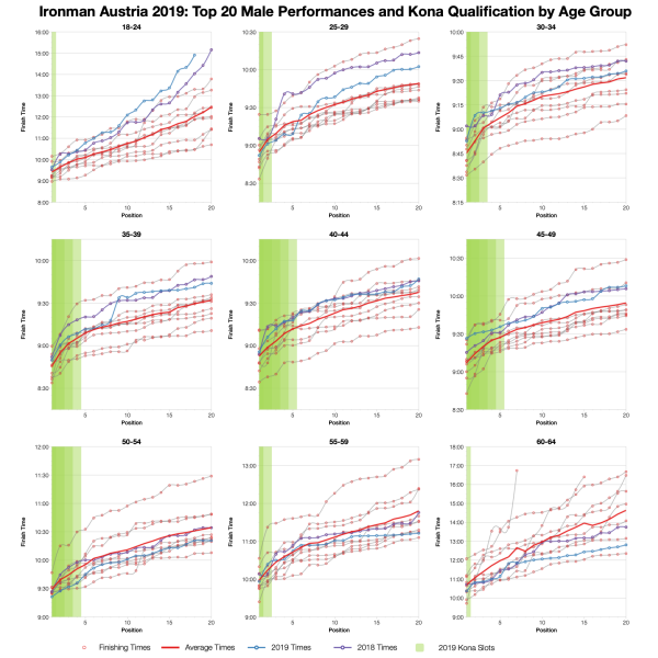 Top Twenty Male Performances and Kona Qualification by Age Group at Ironman Austria 2019