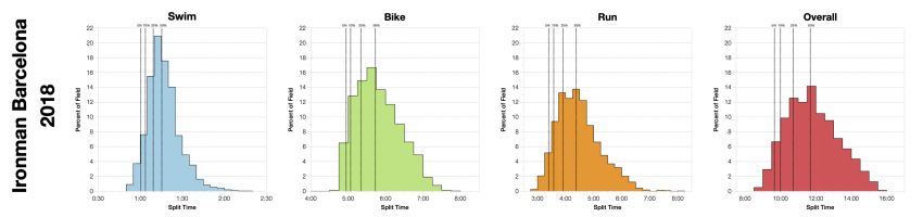 Median Splits by Age Group at Ironman Barcelona 2018