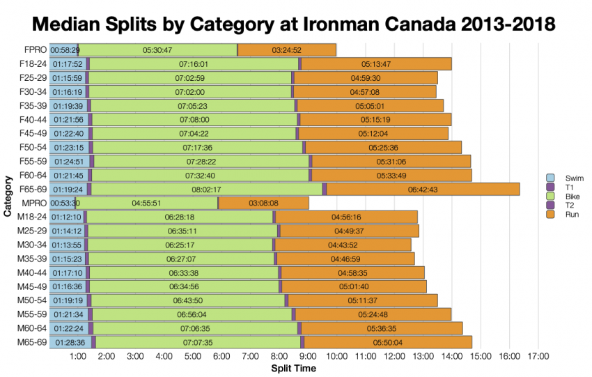 Median Splits by Age Group at Ironman Canada 2013-2018