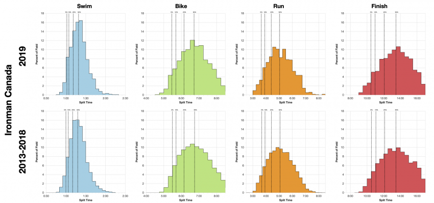 Distribution of Finisher Splits at Ironman Canada 2019 Compared with 2013-2018