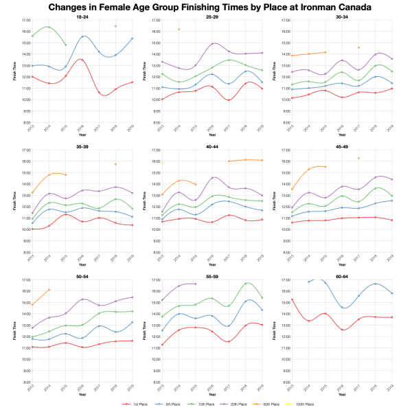 Changes in Female Finishing Times by Position at Ironman Canada