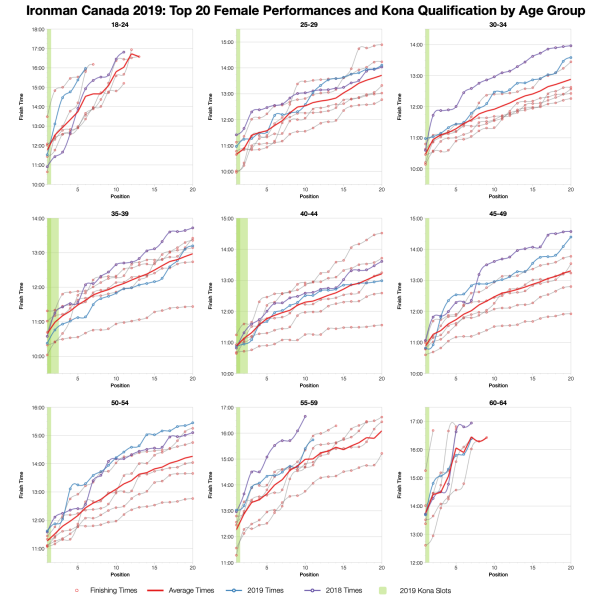 Top Twenty Female Performances and Kona Qualification by Age Group at Ironman Canada 2019
