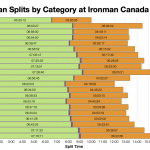 Median Splits by Age Group at Ironman Canada 2019