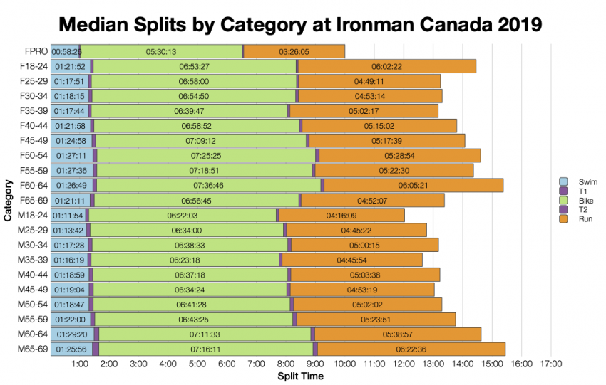 Median Splits by Age Group at Ironman Canada 2019
