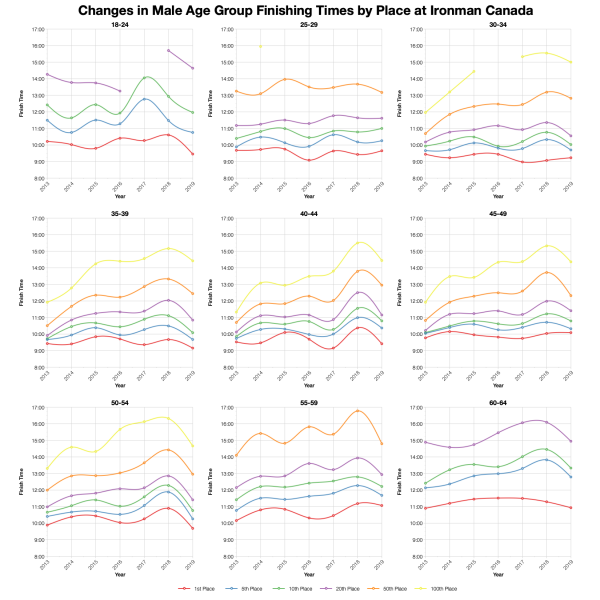Changes in Male Finishing Times by Position at Ironman Canada