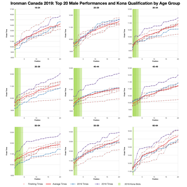 Top Twenty Male Performances and Kona Qualification by Age Group at Ironman Canada 2019