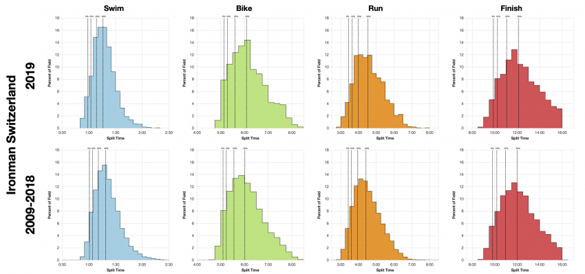 Distribution of Finisher Splits at Ironman Switzerland 2019 Compared with 2009-2018