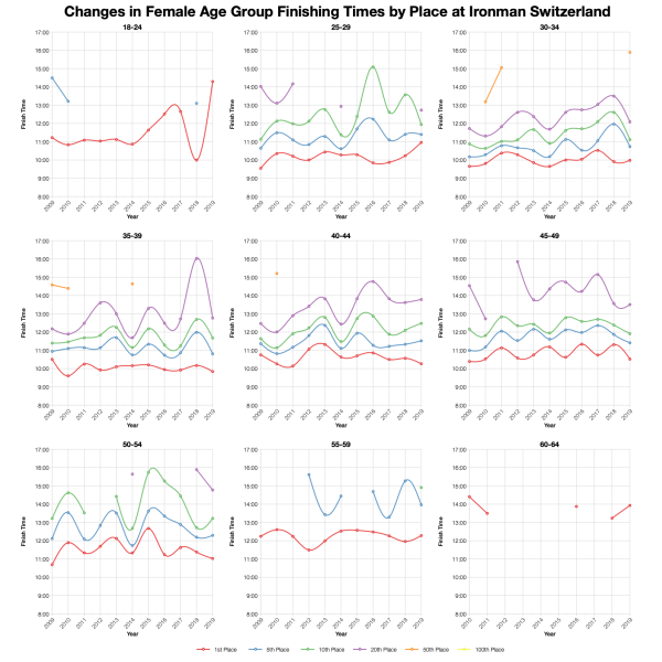 Changes in Female Finishing Times by Position at Ironman Switzerland