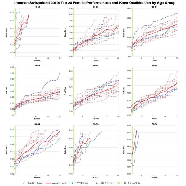 Top Twenty Female Performances and Kona Qualification by Age Group at Ironman Switzerland 2019