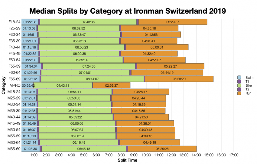 Median Splits by Age Group at Ironman Switzerland 2019