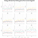 Changes in Male Finishing Times by Position at Ironman Switzerland