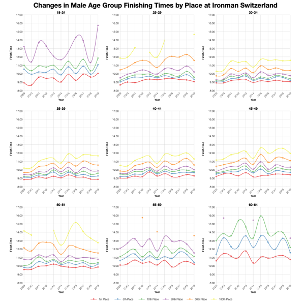 Changes in Male Finishing Times by Position at Ironman Switzerland