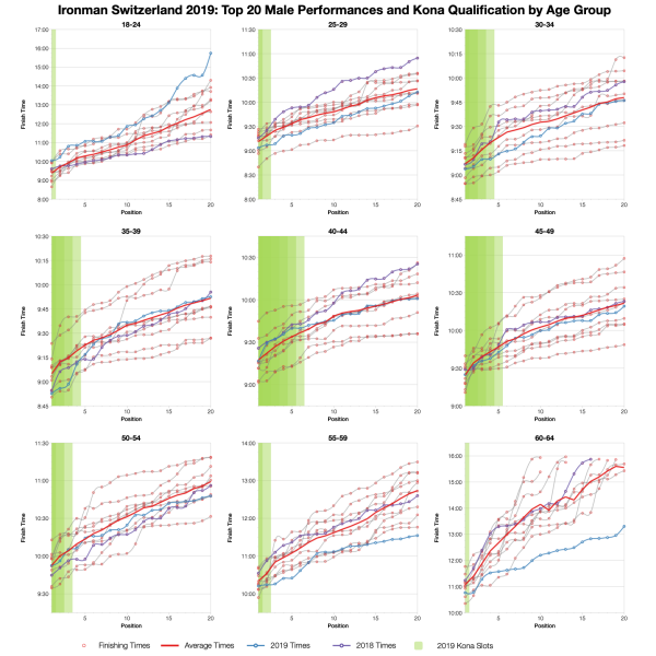 Top Twenty Male Performances and Kona Qualification by Age Group at Ironman Switzerland 2019