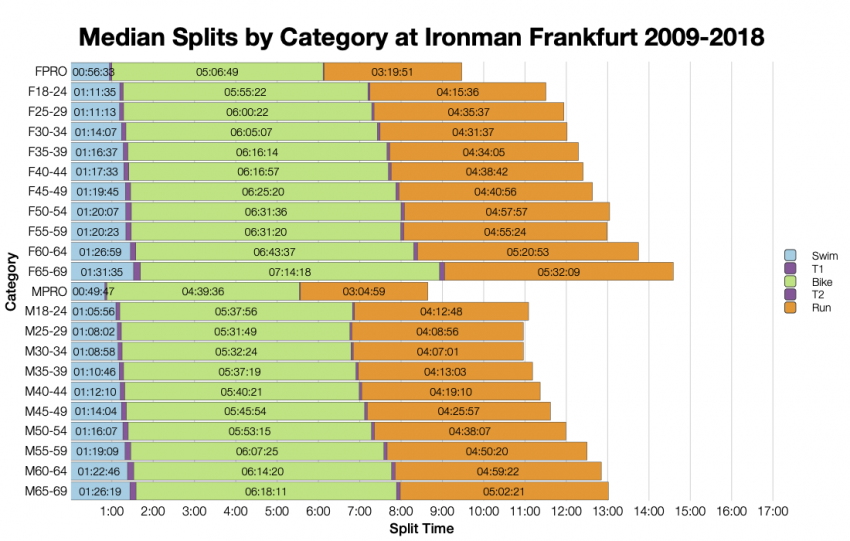 Median Splits by Age Group at Ironman Frankfurt 2009-2018