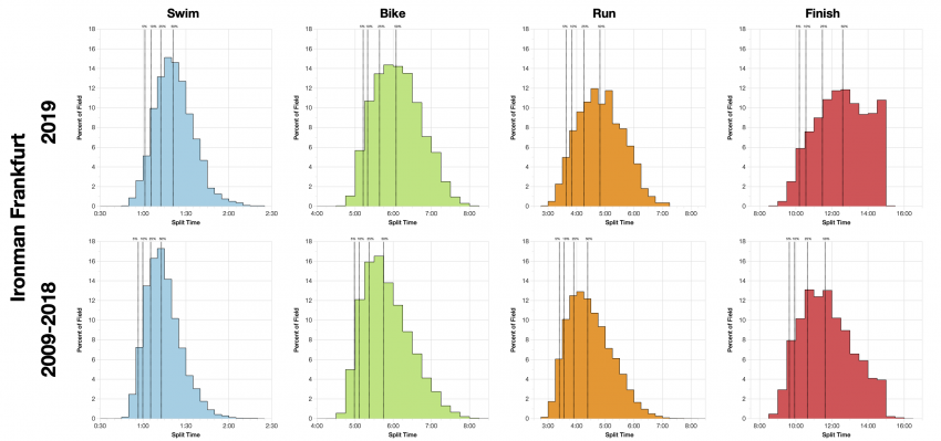 Distribution of Finisher Splits at Ironman Frankfurt 2019 Compared with 2009-2018
