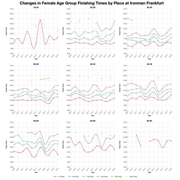 Changes in Female Finishing Times by Position at Ironman Frankfurt