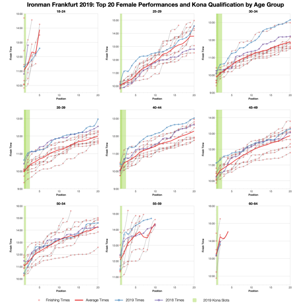Top Twenty Female Performances and Kona Qualification by Age Group at Ironman Frankfurt 2019